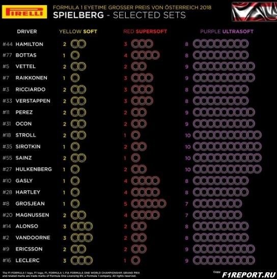 Представители Pirelli назвали составы резины, которые команды выбрали для этапа в Австрии