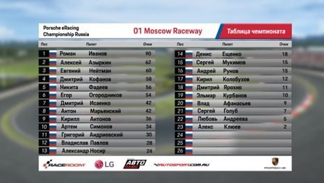 Прошел первый этап онлайн чемпионата Porsche eRacing Championship Russia