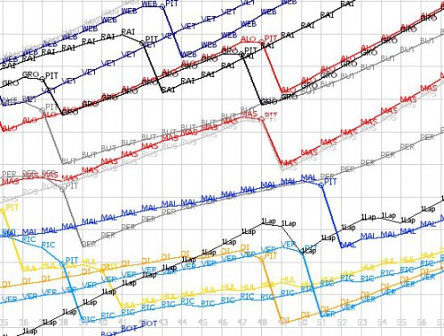 Гран При Канады: покруговой график - наиболее информативный инструмент анализа