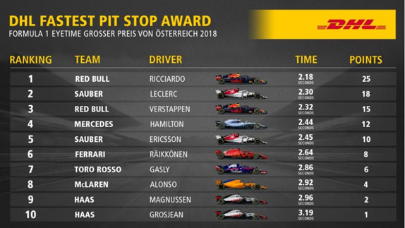 DHL Fastest Pit Stop Award: Red Bull побеждает в Австрии