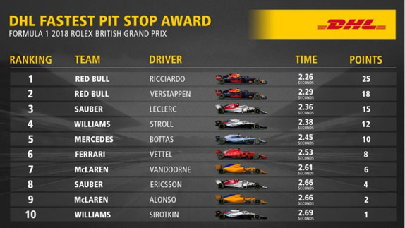 DHL Fastest Pit Stop Award: Red Bull первые в Британии