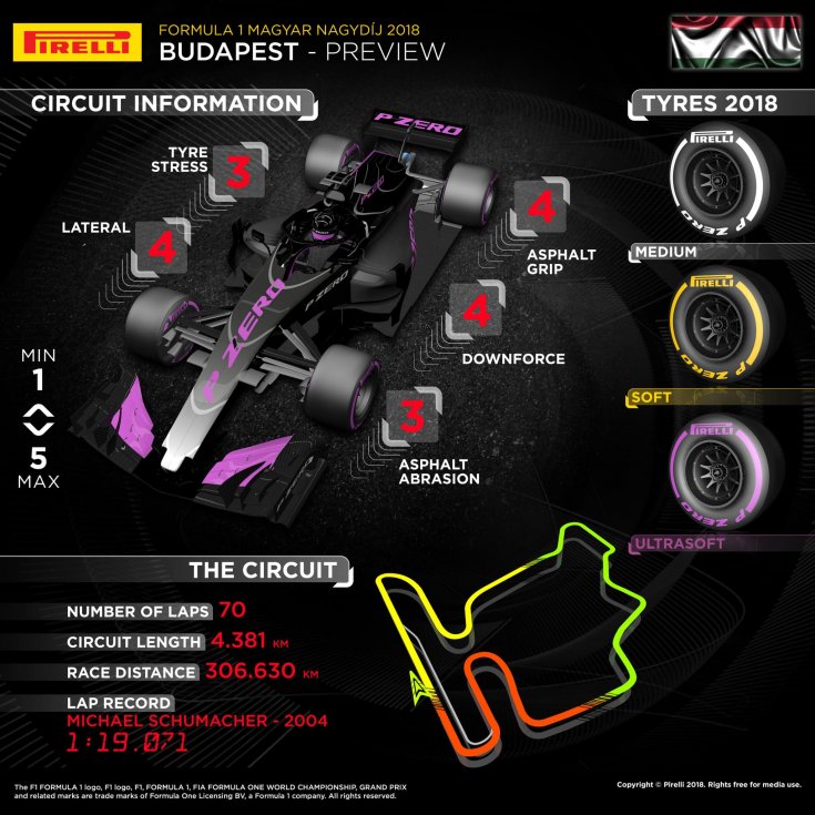 Гран-При Венгрии: инфографика от Pirelli