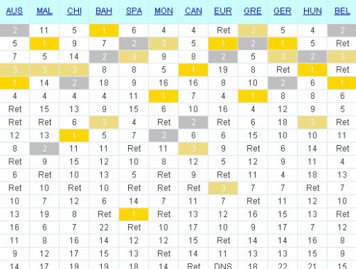 Гран При Австрии: сводная таблица результатов после гонки