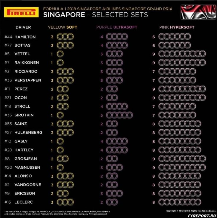 Представители Pirelli обнародовали выбор командами шин для этапа в Сингапуре