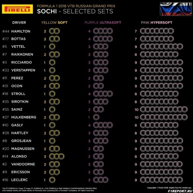 В Pirelli обнародовали составы шин, которые команды выбрали для этапа в России