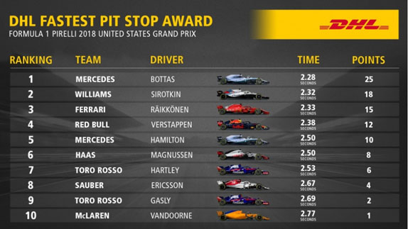 DHL Fastest Pit Stop Award: Mercedes быстрее всех в США